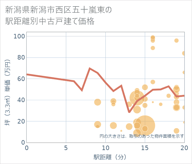 新潟県新潟市西区五十嵐東の徒歩距離別の中古戸建て坪単価