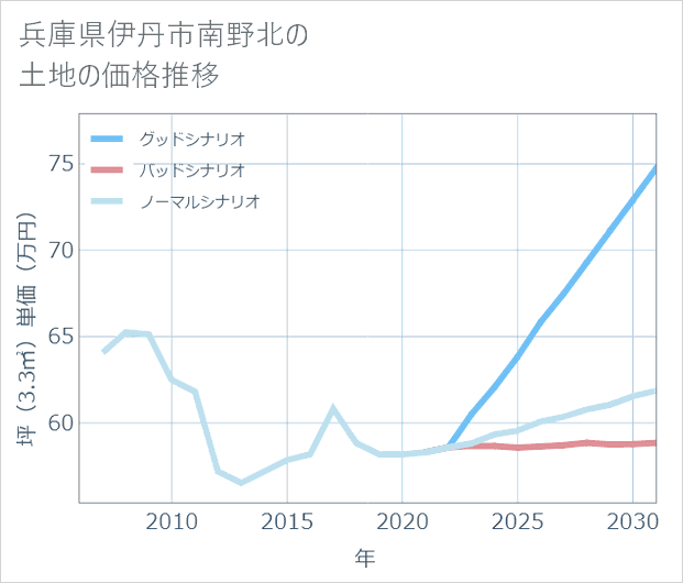 兵庫県伊丹市南野北の土地価格推移