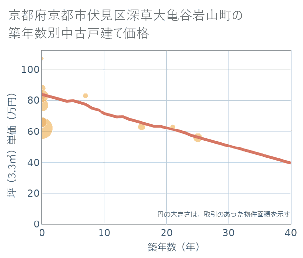 京都府京都市伏見区深草大亀谷岩山町の築年数別の中古戸建て坪単価