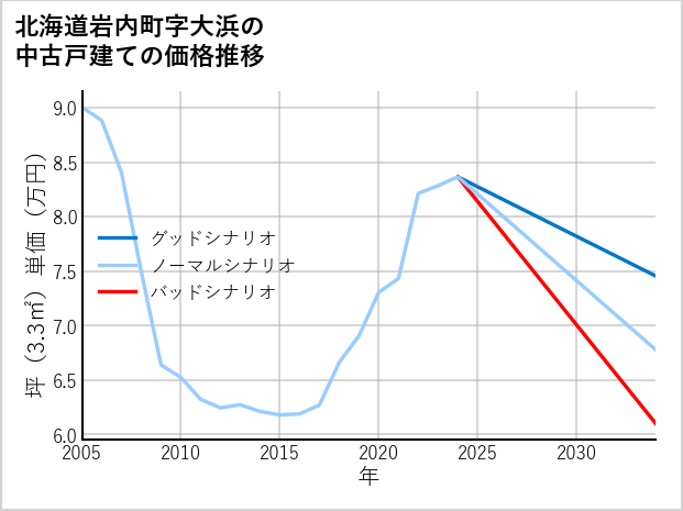 北海道岩内町大浜の中古戸建て価格推移