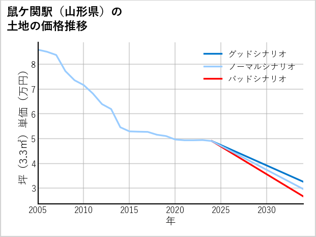 鼠ケ関駅（山形県）の土地価格推移