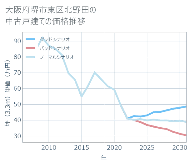 大阪府堺市東区北野田の中古戸建て価格推移
