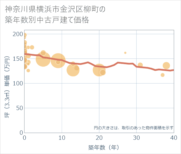 神奈川県横浜市金沢区柳町の築年数別の中古戸建て坪単価