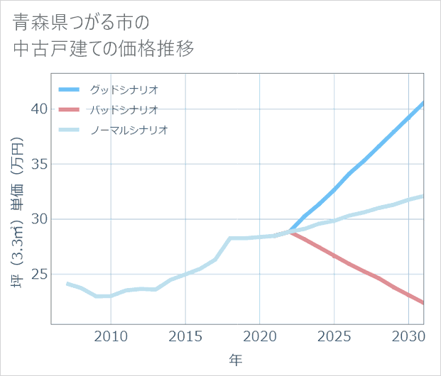青森県つがる市の中古戸建て価格推移
