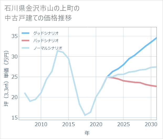 石川県金沢市山の上町の中古戸建て価格推移
