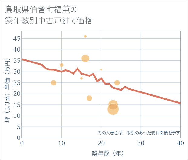 鳥取県伯耆町福兼の築年数別の中古戸建て坪単価