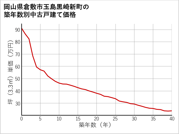 岡山県倉敷市玉島黒崎新町の築年数別の中古戸建て坪単価
