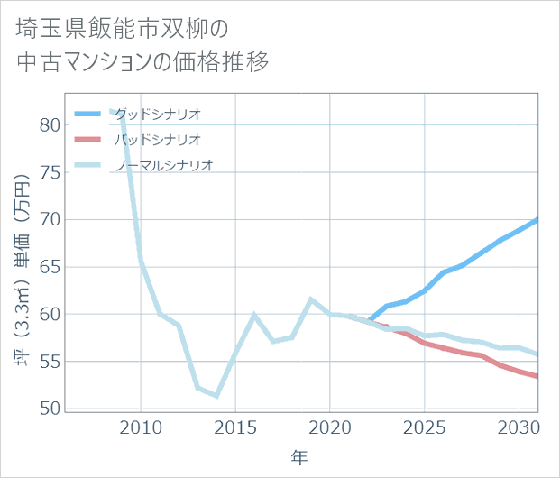 埼玉県飯能市双柳の中古マンション価格推移