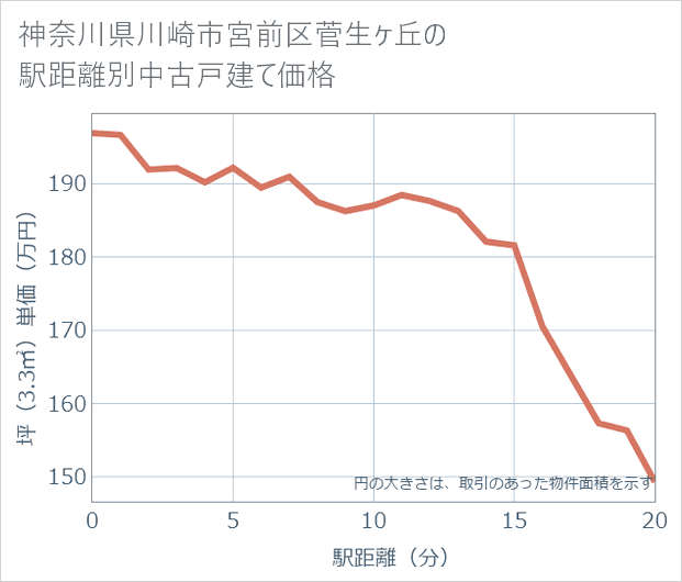 神奈川県川崎市宮前区菅生ケ丘の徒歩距離別の中古戸建て坪単価