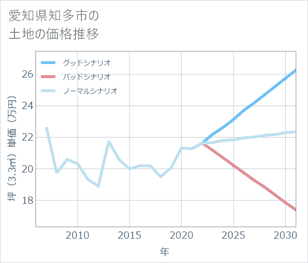 愛知県知多市の土地価格推移