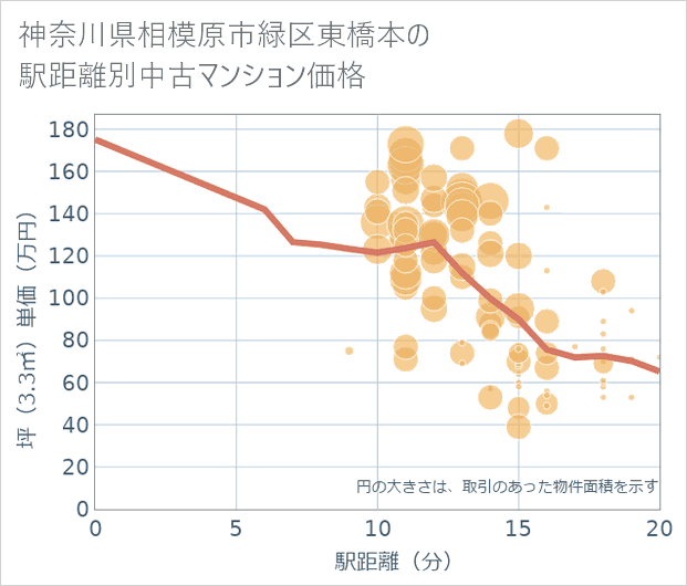 神奈川県相模原市緑区東橋本の徒歩距離別の中古マンション坪単価