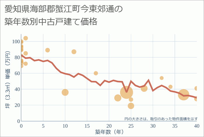 愛知県海部郡蟹江町今東郊通の築年数別の中古戸建て坪単価