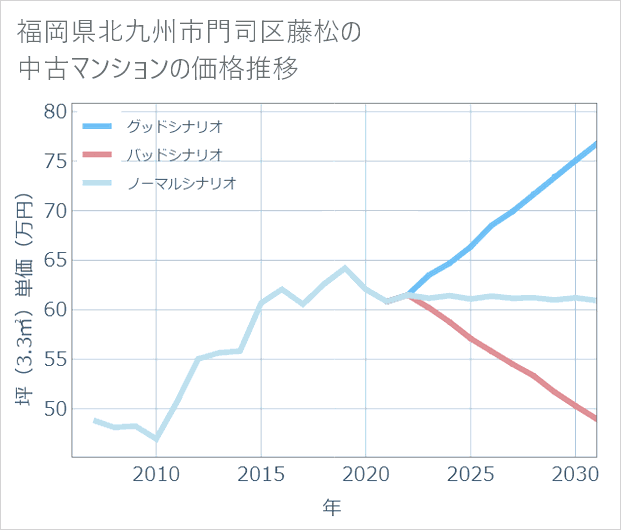 福岡県北九州市門司区藤松の中古マンション価格推移