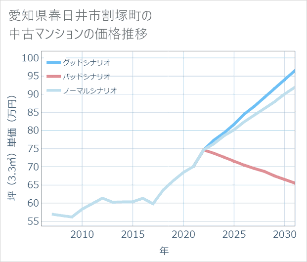 愛知県春日井市割塚町の中古マンション価格推移