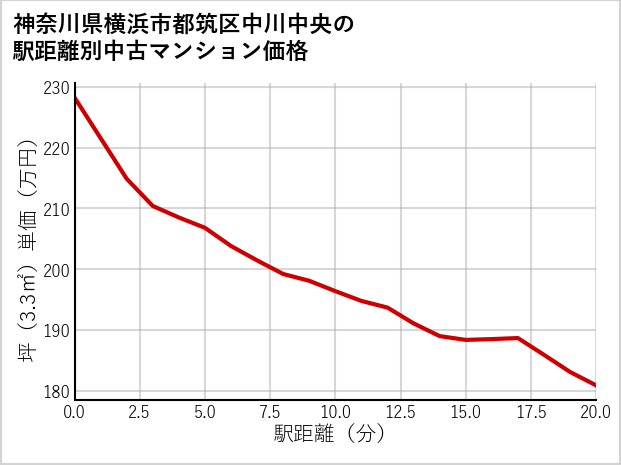 神奈川県横浜市都筑区中川中央の徒歩距離別の中古マンション坪単価