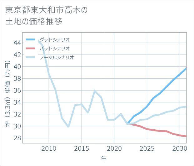 東京都東大和市高木の土地価格推移
