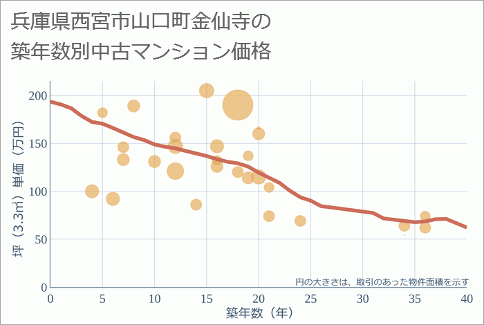兵庫県西宮市山口町金仙寺の築年数別の中古マンション坪単価