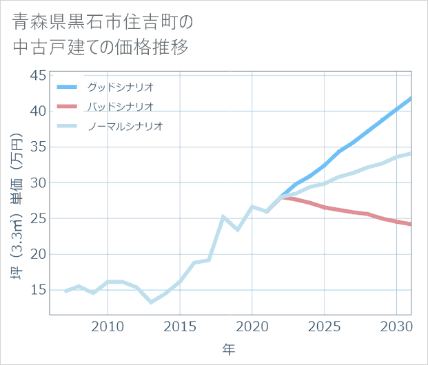 青森県黒石市住吉町の中古戸建て価格推移