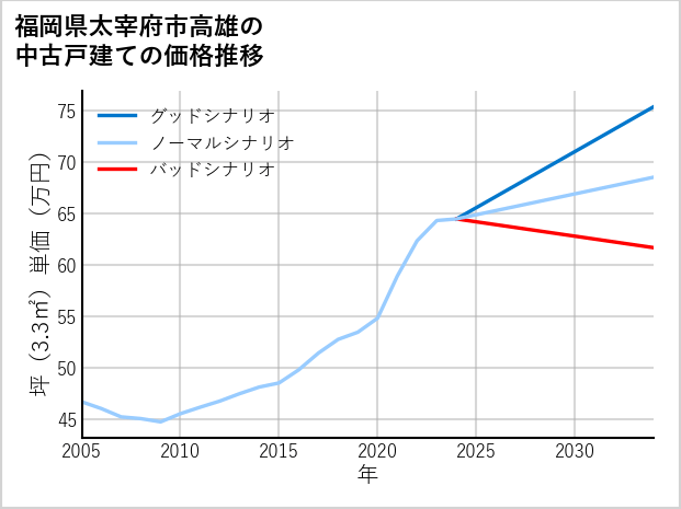 福岡県太宰府市高雄の中古戸建て価格推移