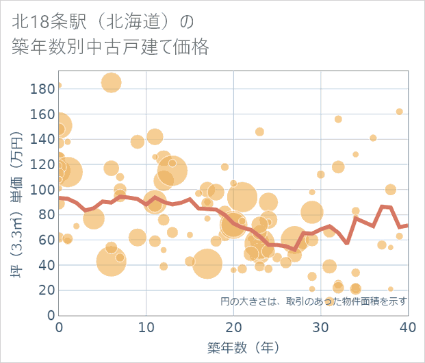 北18条駅(北海道)の築年数別の中古戸建て坪単価