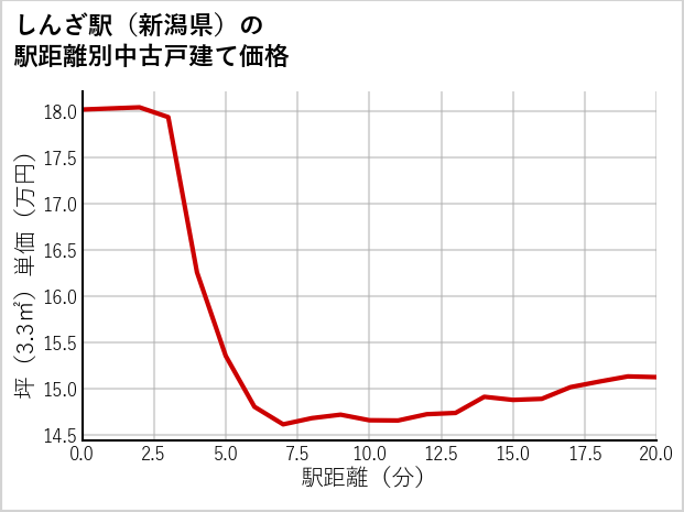しんざ駅（新潟県）の徒歩距離別の中古戸建て坪単価