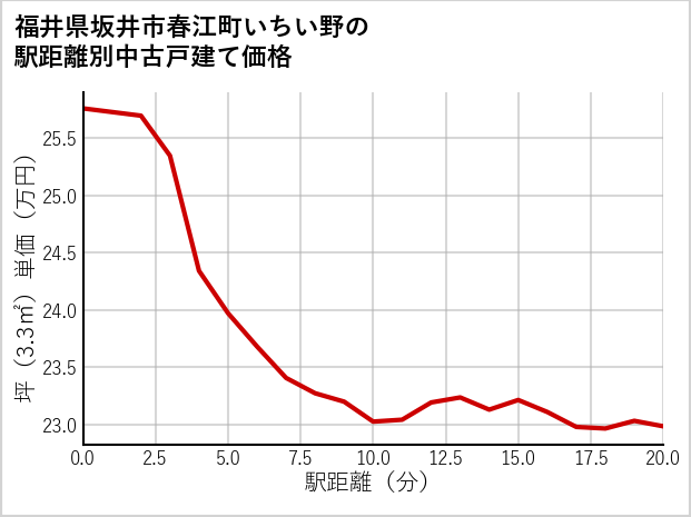 福井県坂井市春江町いちい野の徒歩距離別の中古戸建て坪単価