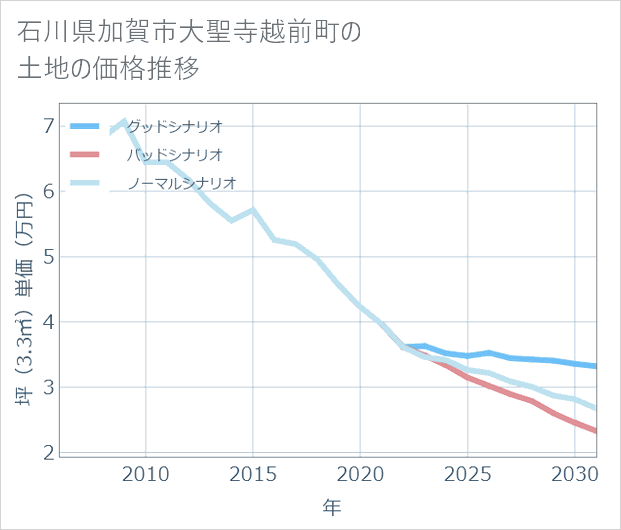 石川県加賀市大聖寺越前町の土地価格推移