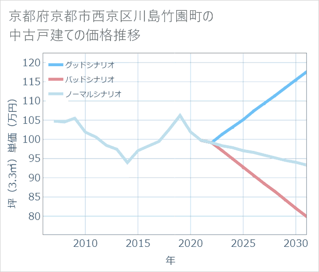 京都府京都市西京区川島竹園町の中古戸建て価格推移