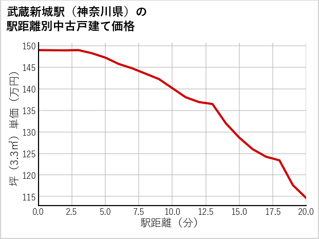 武蔵新城駅（神奈川県）の徒歩距離別の中古戸建て坪単価