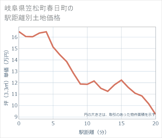 岐阜県笠松町春日町の徒歩距離別の土地坪単価