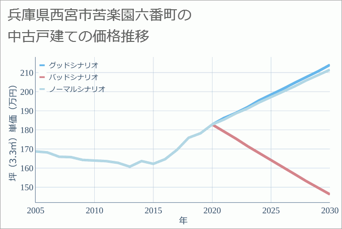 兵庫県西宮市苦楽園六番町の中古戸建て価格推移