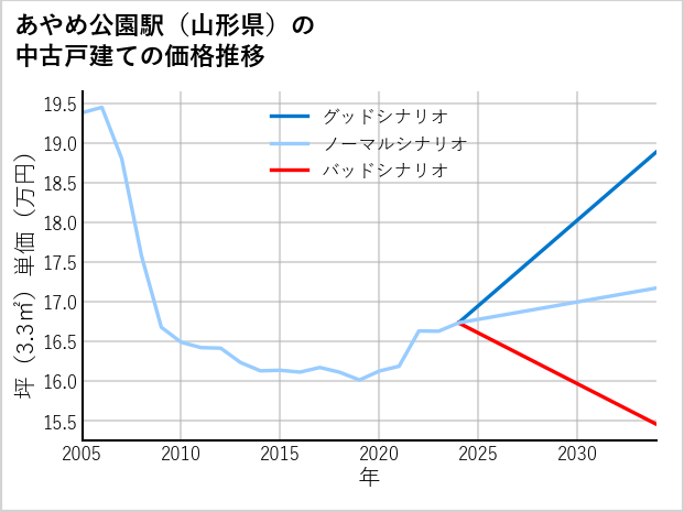 あやめ公園駅（山形県）の中古戸建て価格推移