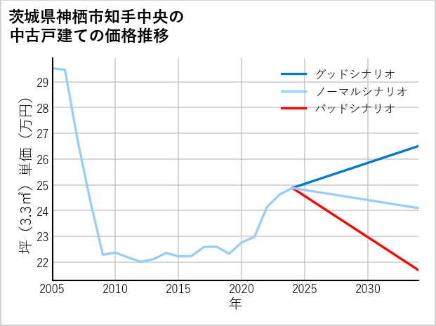 茨城県神栖市知手中央の中古戸建て価格推移