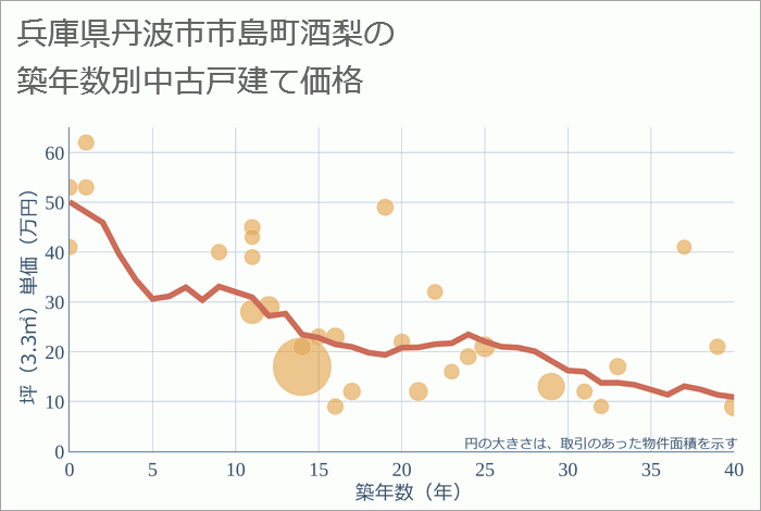 兵庫県丹波市市島町酒梨の築年数別の中古戸建て坪単価