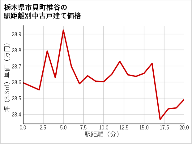栃木県市貝町椎谷の徒歩距離別の中古戸建て坪単価