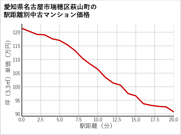 愛知県名古屋市瑞穂区萩山町の徒歩距離別の中古マンション坪単価