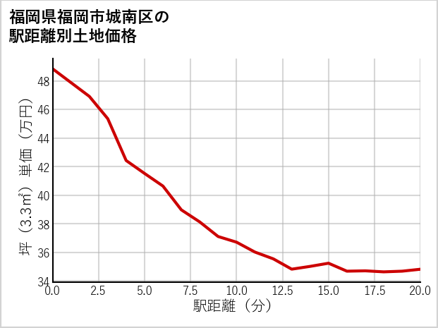 福岡県福岡市城南区鳥飼の徒歩距離別の土地坪単価