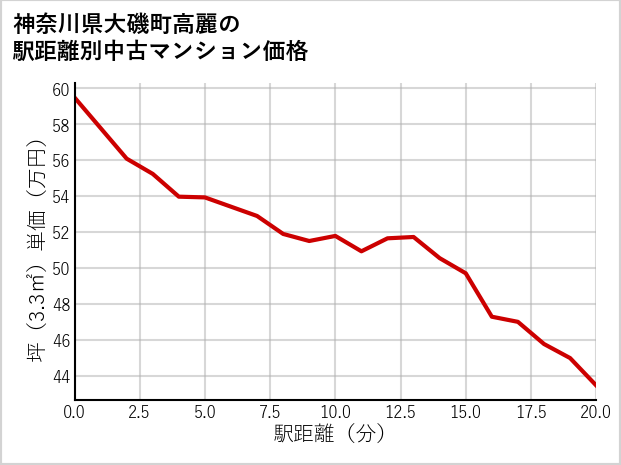 神奈川県大磯町高麗の徒歩距離別の中古マンション坪単価