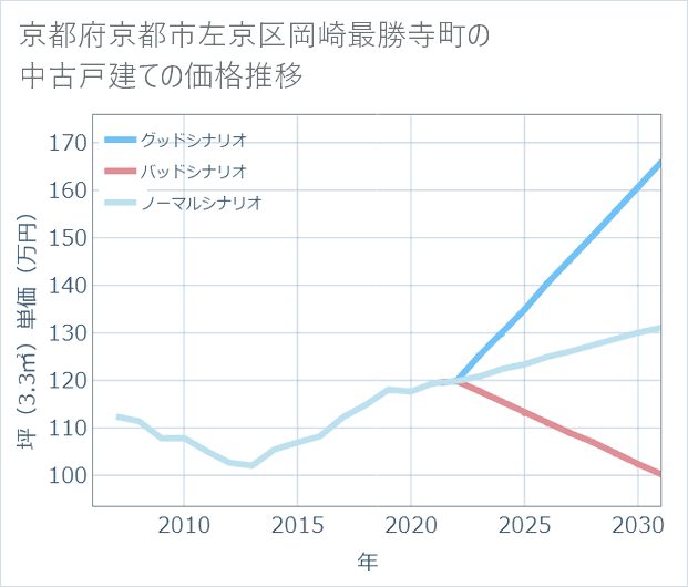 京都府京都市左京区岡崎最勝寺町の中古戸建て価格推移