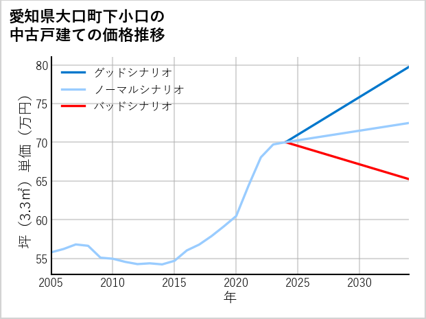 愛知県大口町下小口の中古戸建て価格推移