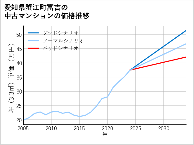 愛知県蟹江町富吉の中古マンション価格推移