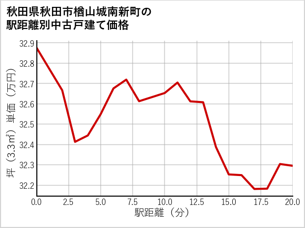 秋田県秋田市楢山城南新町の徒歩距離別の中古戸建て坪単価