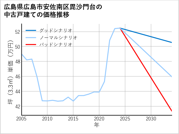 広島県広島市安佐南区毘沙門台の中古戸建て価格推移