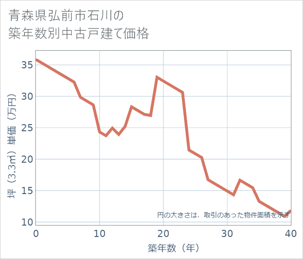 青森県弘前市石川の築年数別の中古戸建て坪単価