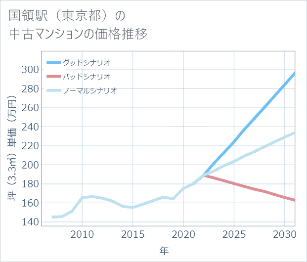 国領駅（東京都）の中古マンション価格推移