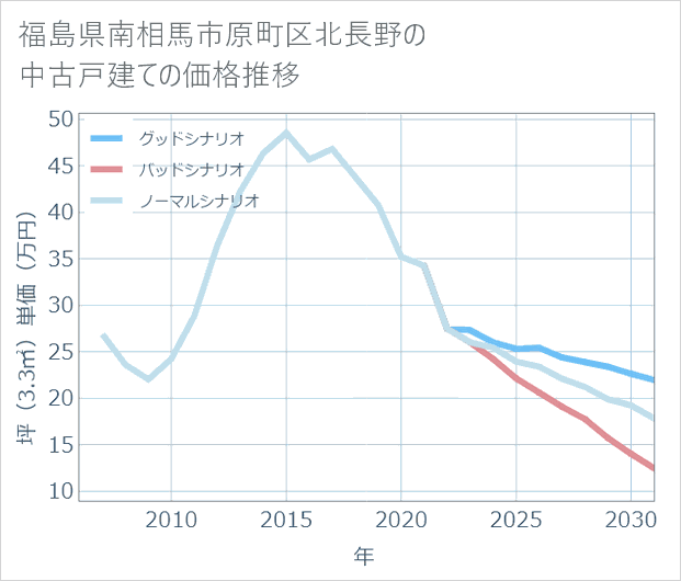 福島県南相馬市原町区北長野の中古戸建て価格推移