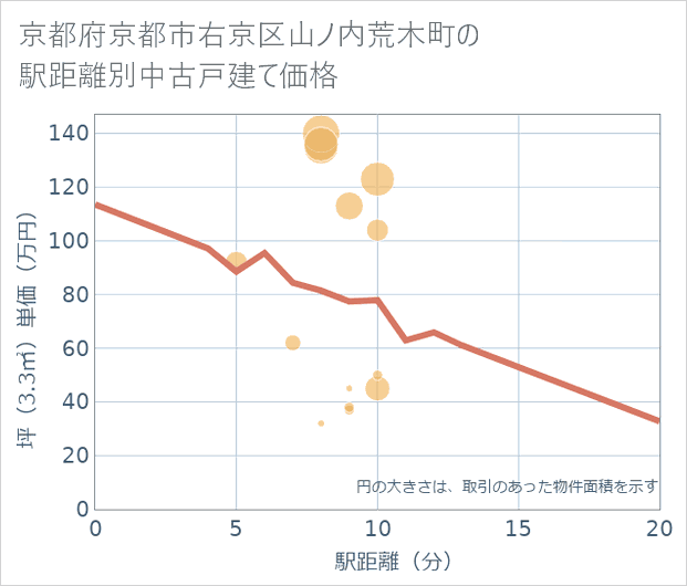 京都府京都市右京区山ノ内荒木町の徒歩距離別の中古戸建て坪単価