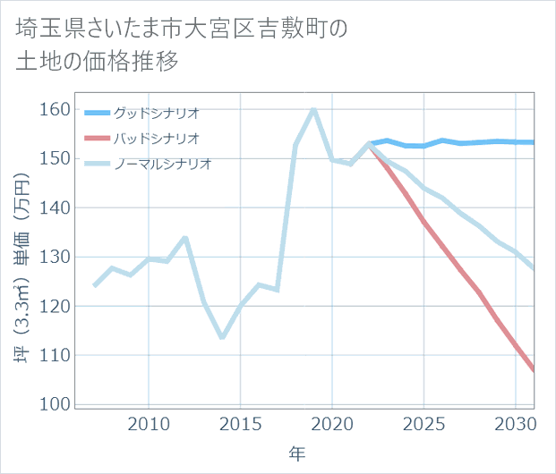 埼玉県さいたま市大宮区吉敷町の土地価格推移