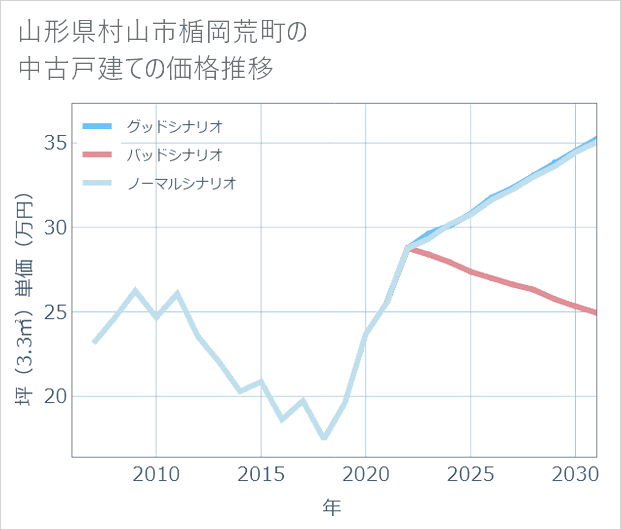 山形県村山市楯岡荒町の中古戸建て価格推移