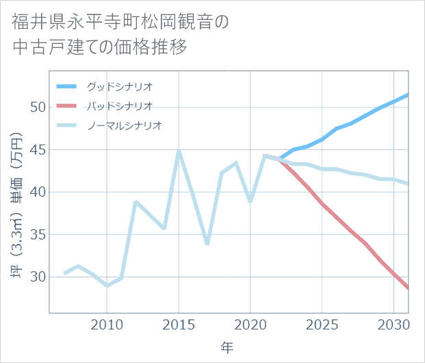 福井県永平寺町松岡観音の中古戸建て価格推移